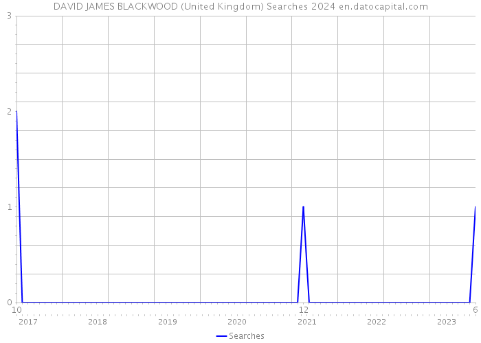 DAVID JAMES BLACKWOOD (United Kingdom) Searches 2024 