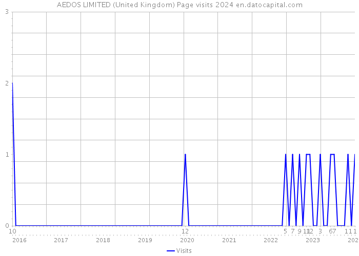 AEDOS LIMITED (United Kingdom) Page visits 2024 