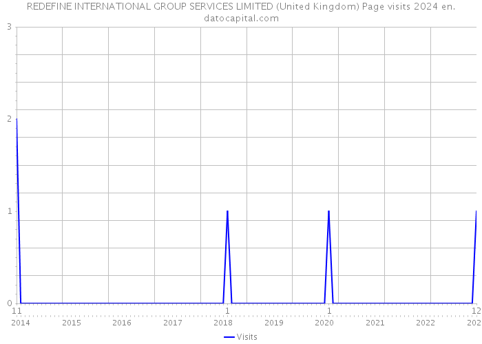 REDEFINE INTERNATIONAL GROUP SERVICES LIMITED (United Kingdom) Page visits 2024 