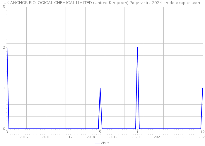 UK ANCHOR BIOLOGICAL CHEMICAL LIMITED (United Kingdom) Page visits 2024 