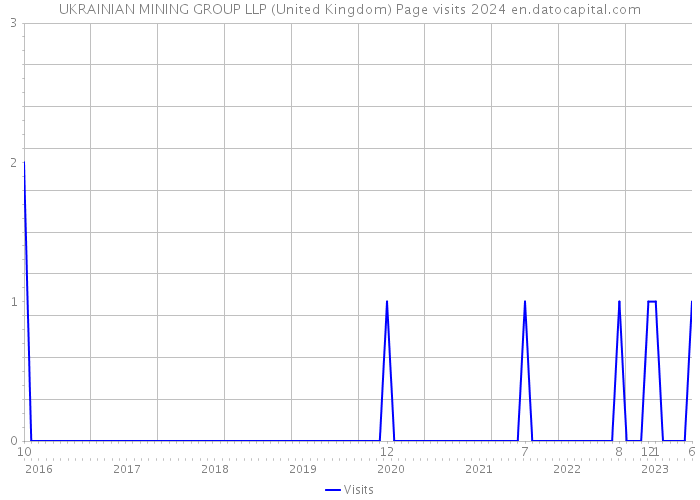 UKRAINIAN MINING GROUP LLP (United Kingdom) Page visits 2024 