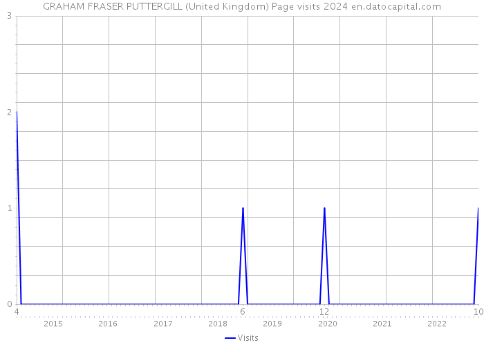 GRAHAM FRASER PUTTERGILL (United Kingdom) Page visits 2024 