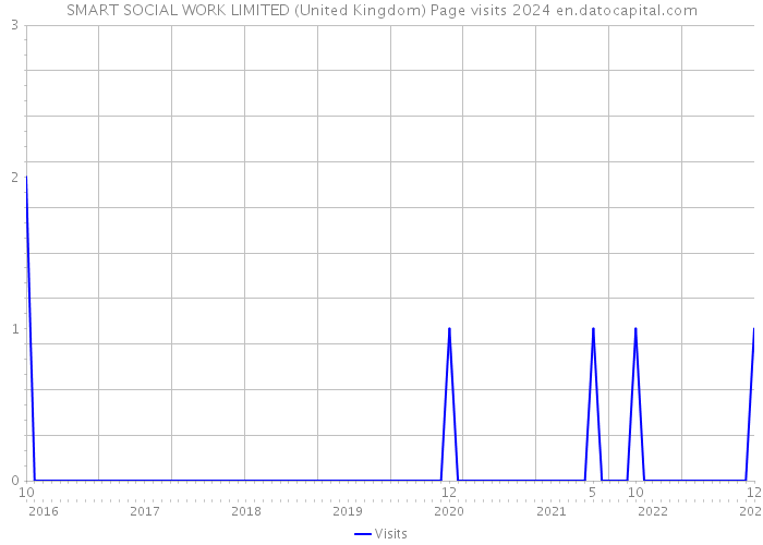 SMART SOCIAL WORK LIMITED (United Kingdom) Page visits 2024 