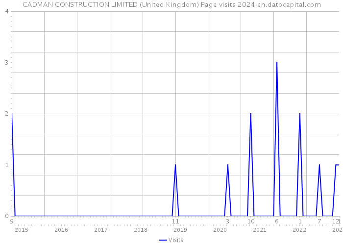 CADMAN CONSTRUCTION LIMITED (United Kingdom) Page visits 2024 