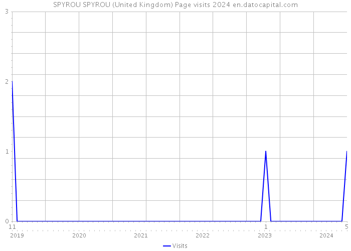 SPYROU SPYROU (United Kingdom) Page visits 2024 