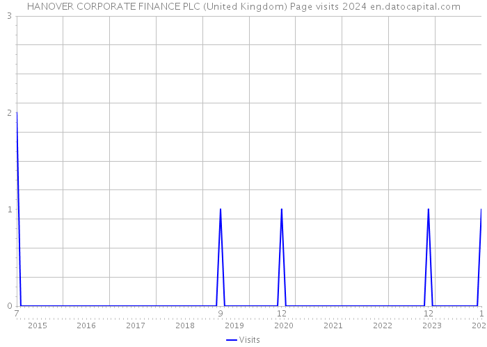HANOVER CORPORATE FINANCE PLC (United Kingdom) Page visits 2024 