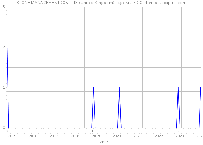 STONE MANAGEMENT CO. LTD. (United Kingdom) Page visits 2024 