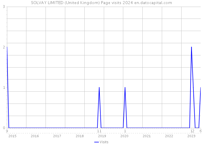 SOLVAY LIMITED (United Kingdom) Page visits 2024 