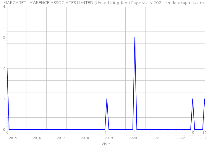 MARGARET LAWRENCE ASSOCIATES LIMITED (United Kingdom) Page visits 2024 