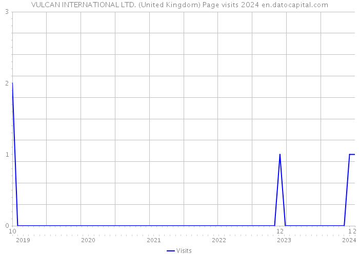 VULCAN INTERNATIONAL LTD. (United Kingdom) Page visits 2024 
