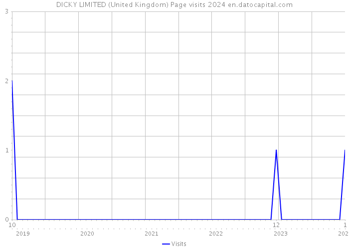 DICKY LIMITED (United Kingdom) Page visits 2024 