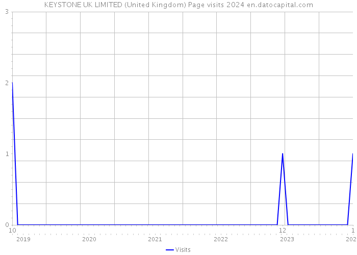KEYSTONE UK LIMITED (United Kingdom) Page visits 2024 