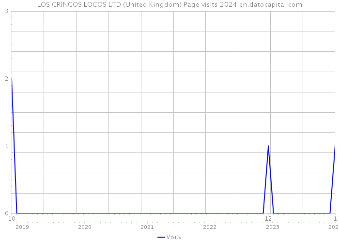 LOS GRINGOS LOCOS LTD (United Kingdom) Page visits 2024 