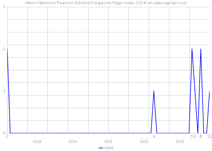 Henri Harrison Pearson (United Kingdom) Page visits 2024 