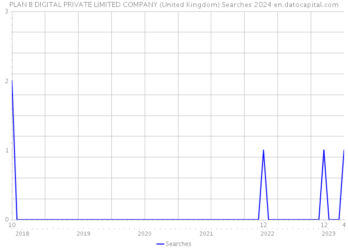 PLAN B DIGITAL PRIVATE LIMITED COMPANY (United Kingdom) Searches 2024 