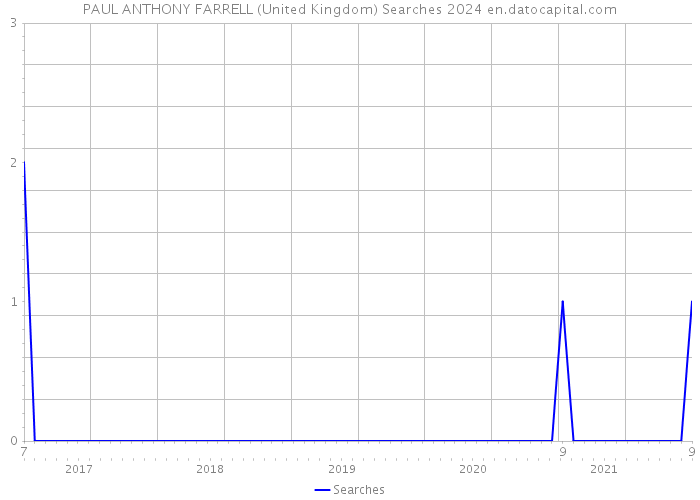PAUL ANTHONY FARRELL (United Kingdom) Searches 2024 