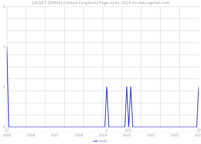 LIAQAT ZAMAN (United Kingdom) Page visits 2024 