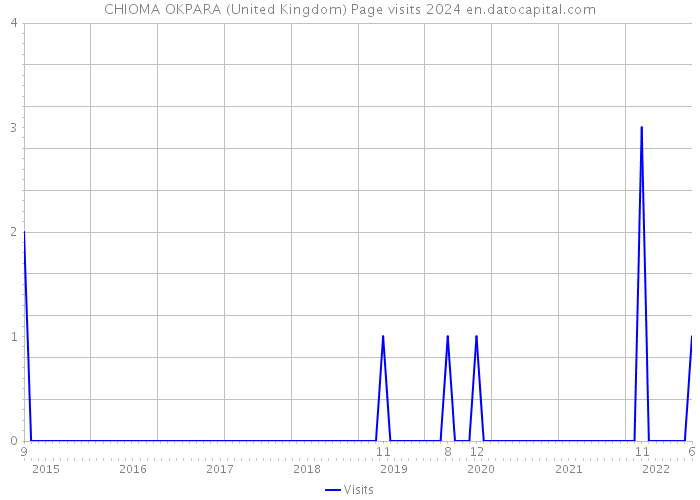 CHIOMA OKPARA (United Kingdom) Page visits 2024 