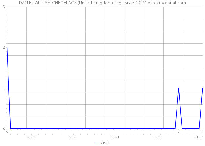 DANIEL WILLIAM CHECHLACZ (United Kingdom) Page visits 2024 