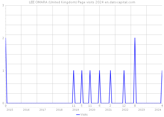 LEE OMARA (United Kingdom) Page visits 2024 