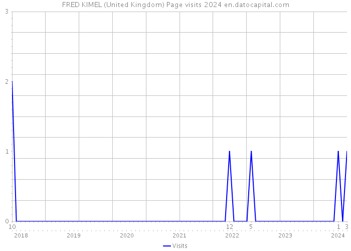 FRED KIMEL (United Kingdom) Page visits 2024 