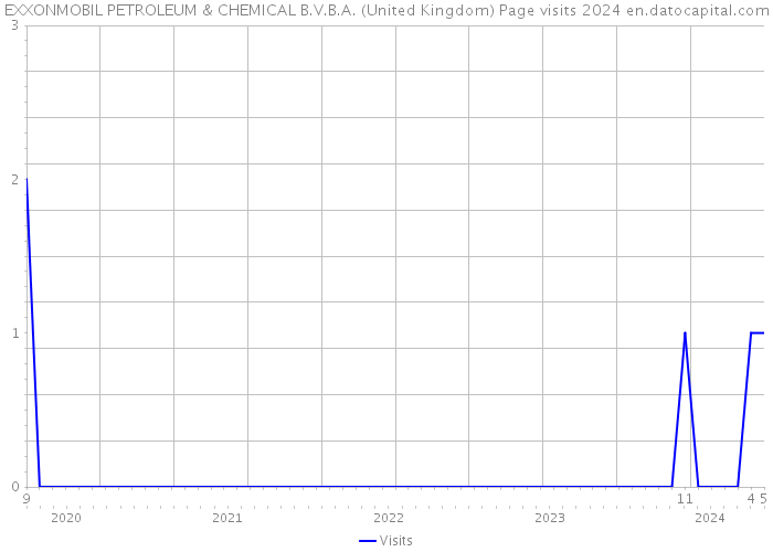 EXXONMOBIL PETROLEUM & CHEMICAL B.V.B.A. (United Kingdom) Page visits 2024 