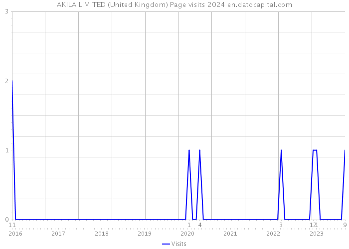 AKILA LIMITED (United Kingdom) Page visits 2024 