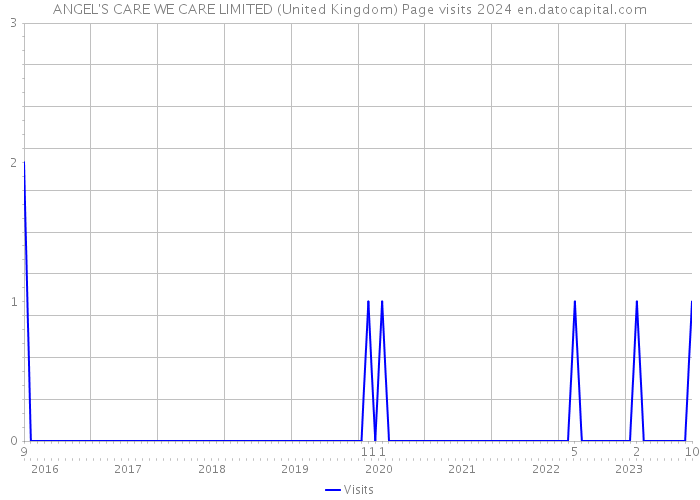 ANGEL'S CARE WE CARE LIMITED (United Kingdom) Page visits 2024 