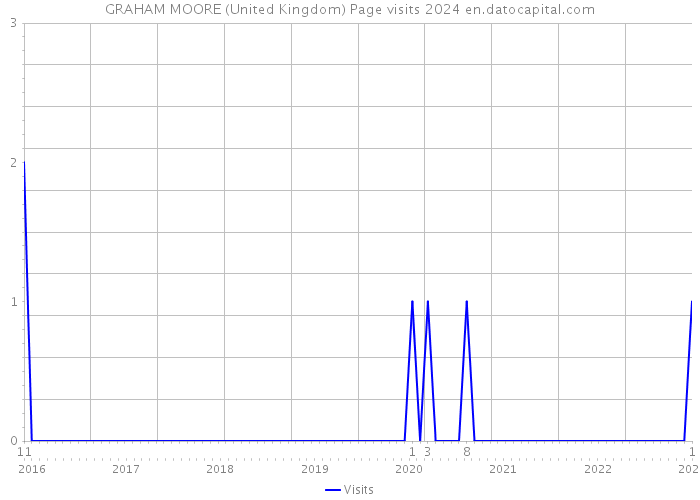 GRAHAM MOORE (United Kingdom) Page visits 2024 