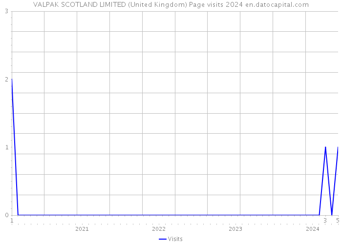 VALPAK SCOTLAND LIMITED (United Kingdom) Page visits 2024 