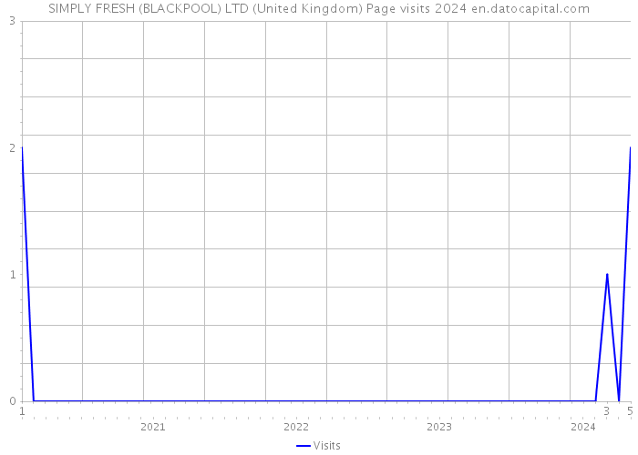 SIMPLY FRESH (BLACKPOOL) LTD (United Kingdom) Page visits 2024 
