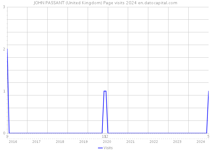 JOHN PASSANT (United Kingdom) Page visits 2024 