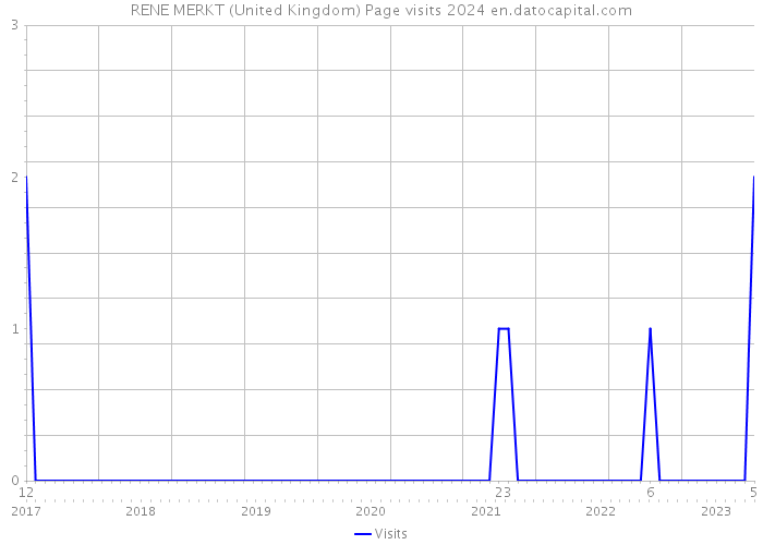 RENE MERKT (United Kingdom) Page visits 2024 