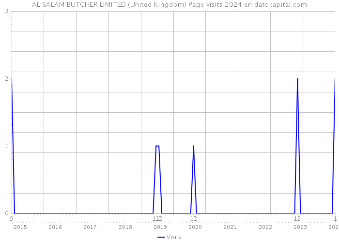 AL SALAM BUTCHER LIMITED (United Kingdom) Page visits 2024 