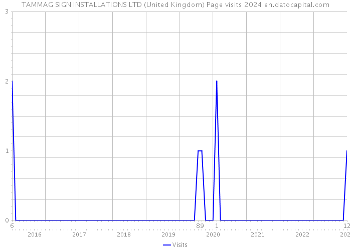 TAMMAG SIGN INSTALLATIONS LTD (United Kingdom) Page visits 2024 