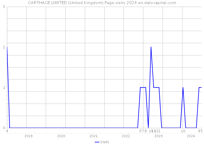 CARTHAGE LIMITED (United Kingdom) Page visits 2024 
