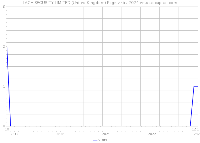 LACH SECURITY LIMITED (United Kingdom) Page visits 2024 