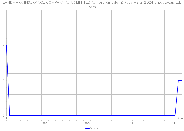 LANDMARK INSURANCE COMPANY (U.K.) LIMITED (United Kingdom) Page visits 2024 