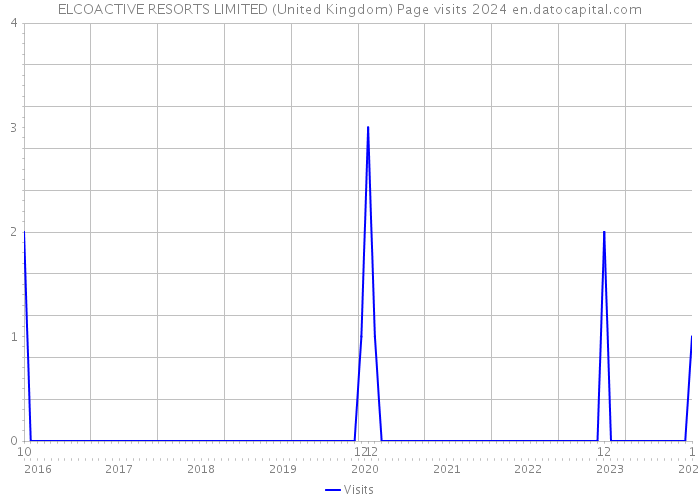 ELCOACTIVE RESORTS LIMITED (United Kingdom) Page visits 2024 