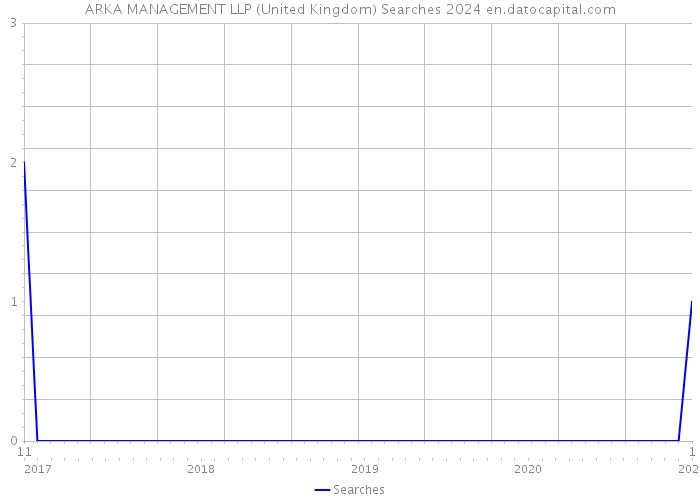 ARKA MANAGEMENT LLP (United Kingdom) Searches 2024 