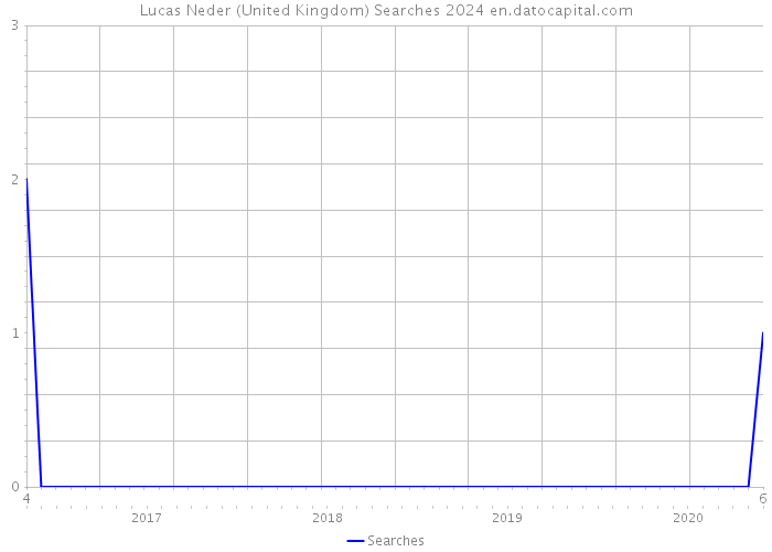 Lucas Neder (United Kingdom) Searches 2024 