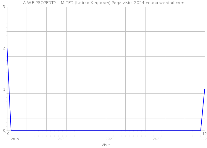 A W E PROPERTY LIMITED (United Kingdom) Page visits 2024 