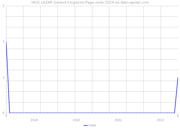 NICK LAZAR (United Kingdom) Page visits 2024 