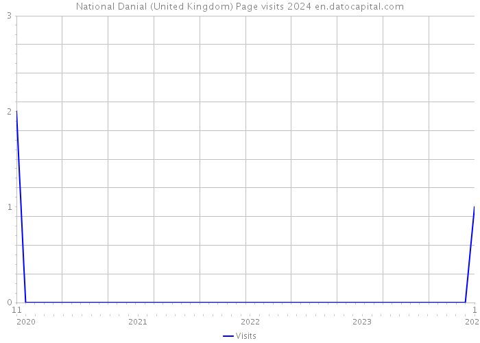National Danial (United Kingdom) Page visits 2024 