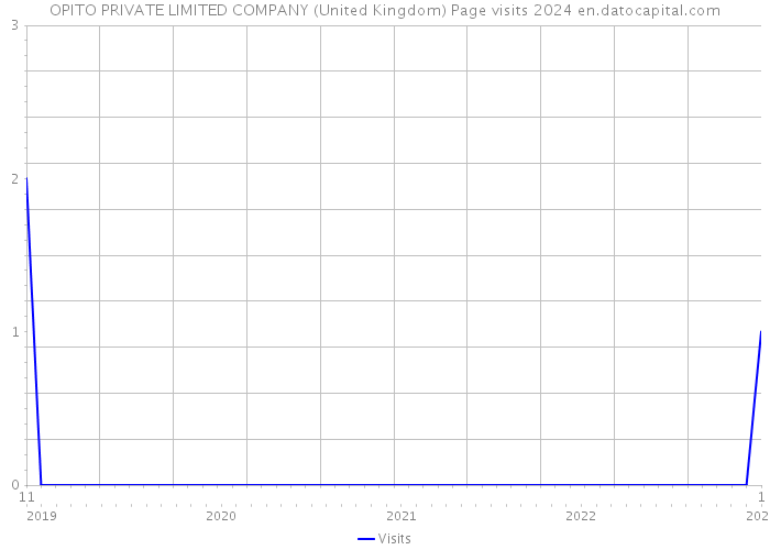 OPITO PRIVATE LIMITED COMPANY (United Kingdom) Page visits 2024 