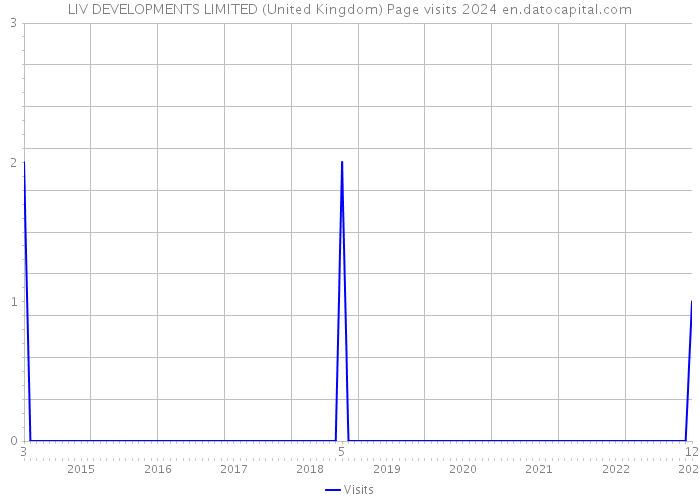 LIV DEVELOPMENTS LIMITED (United Kingdom) Page visits 2024 