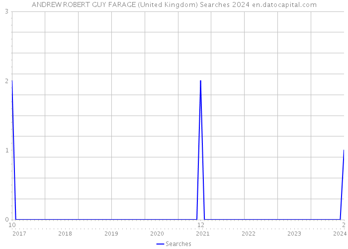 ANDREW ROBERT GUY FARAGE (United Kingdom) Searches 2024 