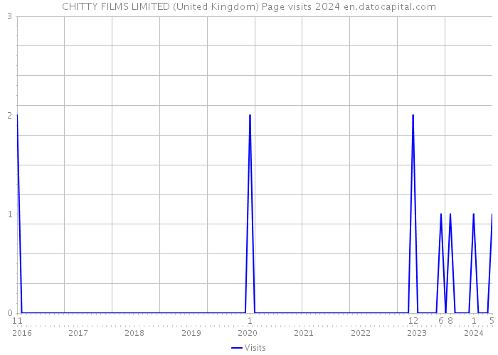 CHITTY FILMS LIMITED (United Kingdom) Page visits 2024 