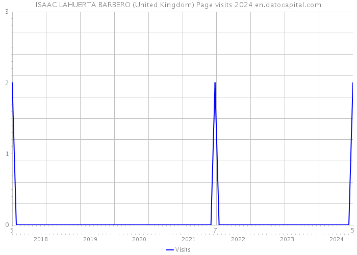 ISAAC LAHUERTA BARBERO (United Kingdom) Page visits 2024 