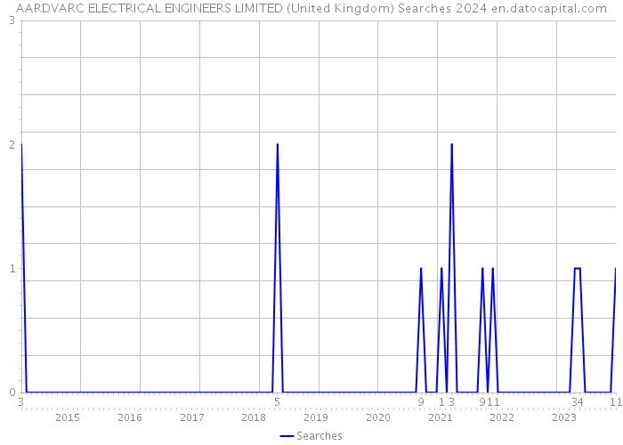 AARDVARC ELECTRICAL ENGINEERS LIMITED (United Kingdom) Searches 2024 